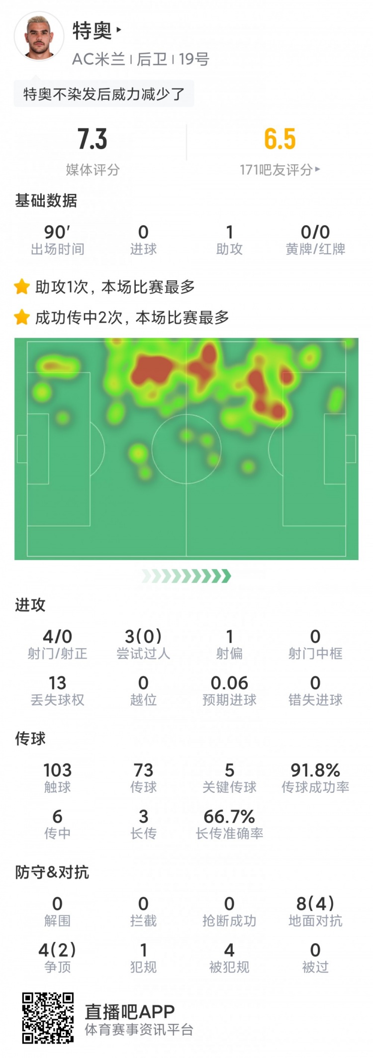 特奧本場數(shù)據(jù)：1次助攻，5次關(guān)鍵傳球，3次射門0射正，評分7.3分