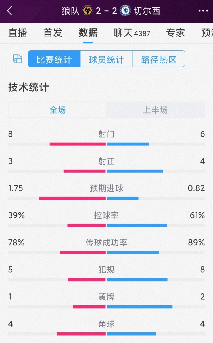 精彩紛呈，狼隊vs切爾西半場數(shù)據(jù)：射門8-6，射正3-4