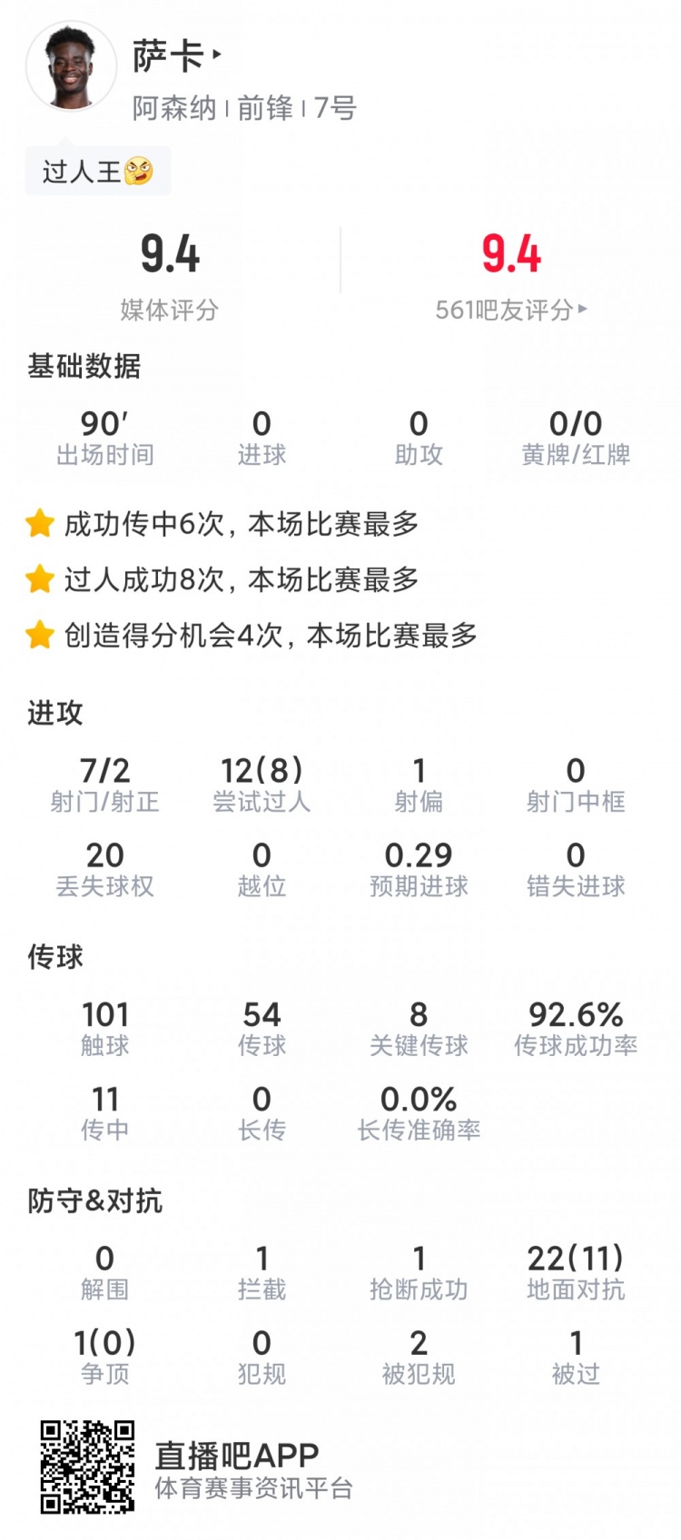 薩卡本場(chǎng)數(shù)據(jù)：7射2正，8次成功過人，8次關(guān)鍵傳球，評(píng)分9.4分